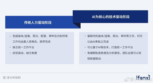 生成式AI掀起產(chǎn)業(yè)智能化新浪潮 數(shù)字內(nèi)容制作服務的變革與未來——愛分析報告解讀